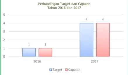 Grafik 9. Perbandingan Target dan Capaian indikator  