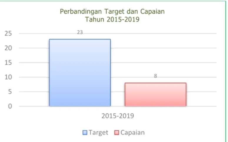 Grafik 10. Perbandingan Target dan Capaian Indikator  