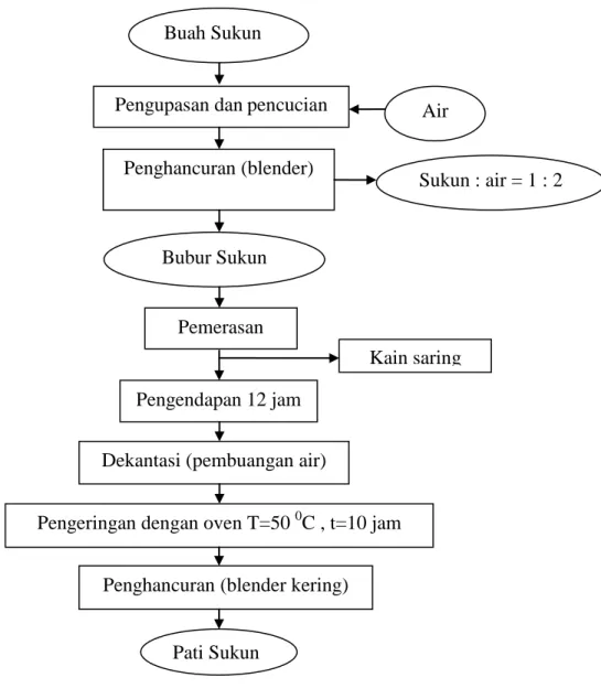 Gambar 1. Diagram alir ekstraksi pati sukun (Aminah, 2002) Kain saringBuah Sukun 