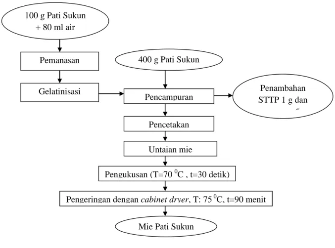 Gambar 2.  Diagram alir pembuatan mie pati sukun (Modifikasi Hadi, 2011) 