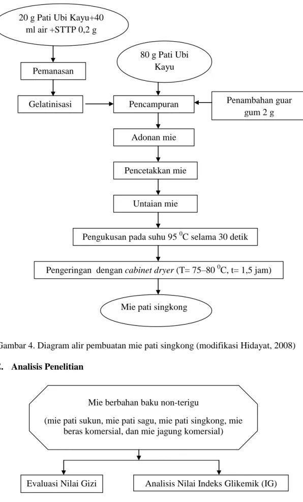 Gambar 4. Diagram alir pembuatan mie pati singkong (modifikasi Hidayat, 2008)  E.  Analisis Penelitian 
