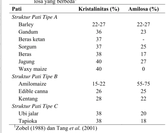 Tabel 4.  Kristalinitas pati tipe A, B dan C pada kandungan ami- ami-losa yang berbeda 1