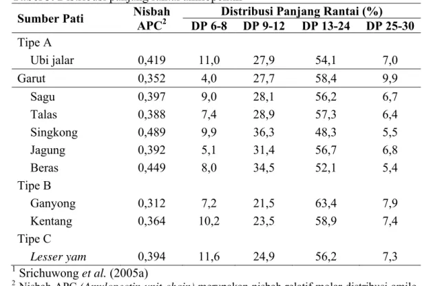 Tabel 3 memperlihatkan distribusi panjang rantai amilopektin dari beberapa  sumber pati yang dianalisis dengan menggunakan FACE (Srichuwong et al