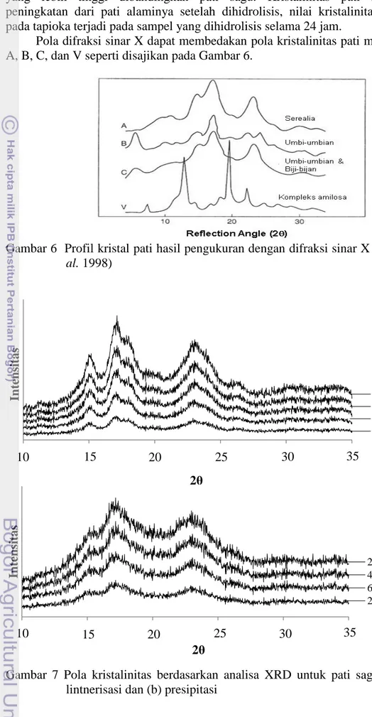 Gambar 6  Profil kristal pati hasil pengukuran dengan difraksi sinar X (Buleon et  al