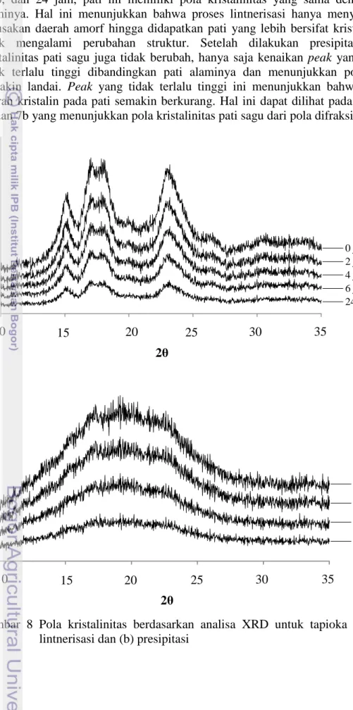 Gambar  8  Pola  kristalinitas  berdasarkan  analisa  XRD  untuk  tapioka  (a)  hasil  lintnerisasi dan (b) presipitasi 