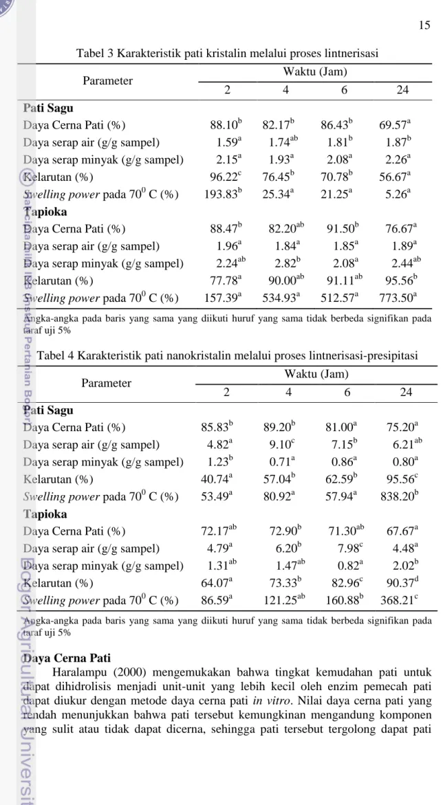 Tabel 4 Karakteristik pati nanokristalin melalui proses lintnerisasi-presipitasi 
