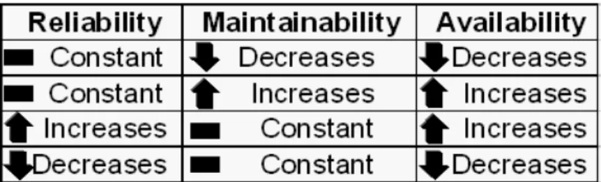 Tabel dibawah ini mengilustrasikan hubungan antara reliability, maintainiability,  dan availability