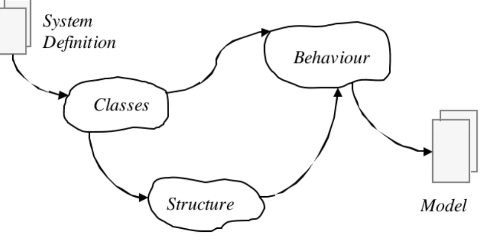 Gambar 2.5 Aktivitas problem-domain analysis  Sumber: Mathiassen et al. (2000, p46) System  