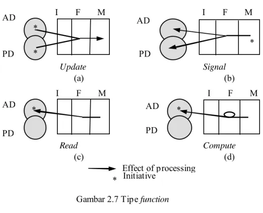 Gambar 2.7 Tipe function  Sumber: Mathiassen et al. (2000, p140) 