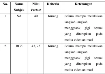 Tabel  1.  Data  Hasil  Nilai  Pretest  Pembelajaran  Bina  Diri  Menggosok  Gigi  Pada  Anak  Tunagrahita  Kategori  Sedang  Kelas IV di SLB Negeri Pembina Yogyakarta 