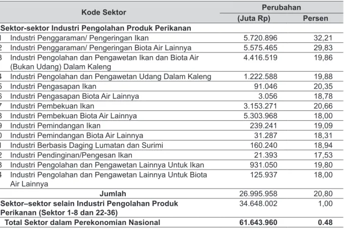 Tabel 8. Analisis Dampak Peningkatan Investasi sebesar 100% Pada Sektor Industri Pengolahan    Produk Perikanan terhadap Perubahan Nilai Tambah Bruto Indonesia, 2012.