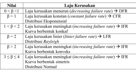 Tabel 3.1 Nilai Parameter Bentuk (β) Distribusi Weibull 