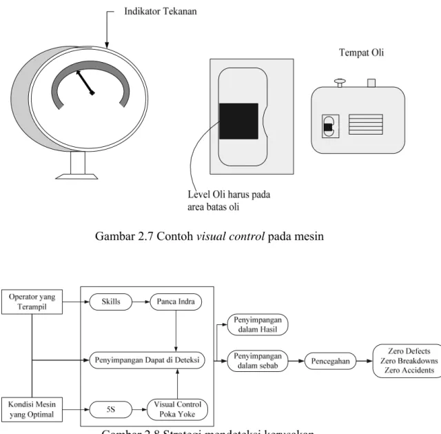 Gambar 2.7 Contoh visual control pada mesin 