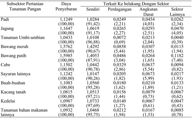 Tabel 1.  Daya Penyebaran dan Keterkaitan ke Belakang Sektor Pertanian Pangan dalam Perekonomian  Nusa Tenggara Barat, 2005