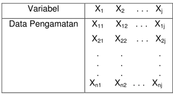 Tabel 2.5.1  Matriks Data Pengamatan  Variabel  X 1      X 2      . . .   X j   Data Pengamatan   X 11      X 12     
