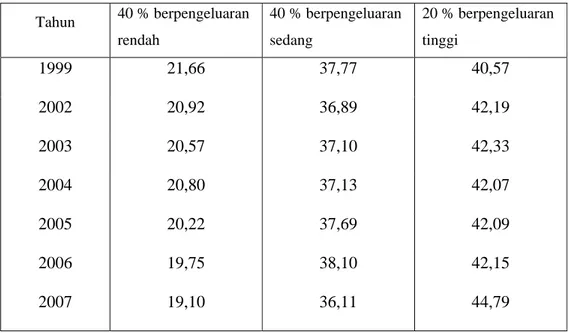 Tabel 1.1. Distribusi Pembagian Pengeluaran per Kapita di Indonesia, 1999-2007  Tahun  40 % berpengeluaran   rendah  40 % berpengeluaran sedang  20 % berpengeluaran tinggi  1999 21,66  37,77  40,57  2002 20,92  36,89  42,19  2003 20,57  37,10  42,33  2004 