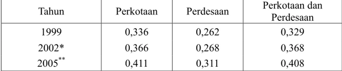 Tabel 5.1. Tren Ketimpangan di Indonesia  (Koefisien Gini), Tahun1999-2005  Tahun Perkotaan  Perdesaan  Perkotaan dan 