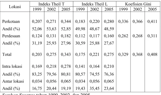 Tabel 5.4. Dekomposisi Ketimpangan Pendapatan Menurut Lokasi  Lokasi  Indeks Theil T  Indeks Theil L  Koefisien Gini 