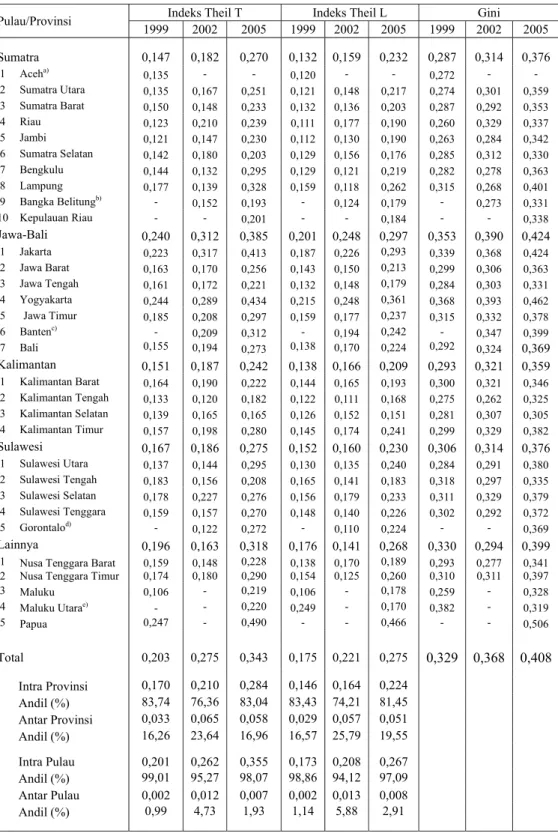 Tabel 5.5. Dekomposisi Ketimpangan Pendapatan Menurut Pulau dan Provinsi 