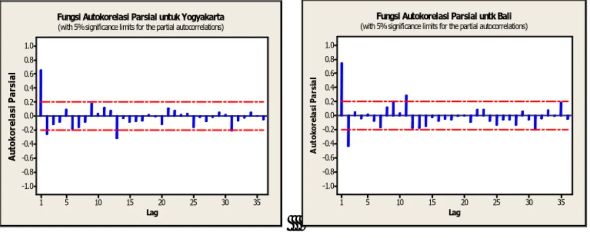 Gambar 4.  Fungsi Autokorelasi Parsial dari data jumlah wisatawan mancanegara di Yogyakarta  dan Bali