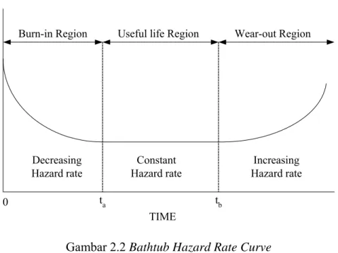 Gambar 2.2 Bathtub Hazard Rate Curve  Dalam kurva diatas terdapat  3 wilayah Resiko Kerusakan :  