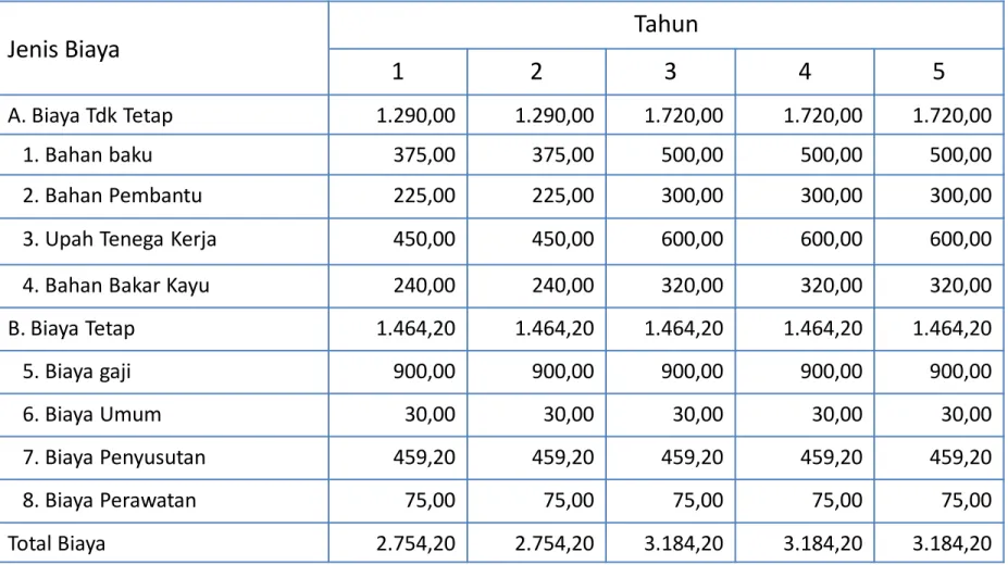 Tabel K.2 Rekapitulasi Biaya Operasi dan Biaya Pemeliharaan Perusahaan Batu Bata (Rp Ribuan)