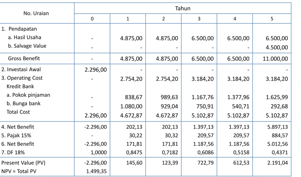 Tabel K.3 Persiapan Perhitungan NPV Perusahaan Batu Bata (Rp Ribuan)