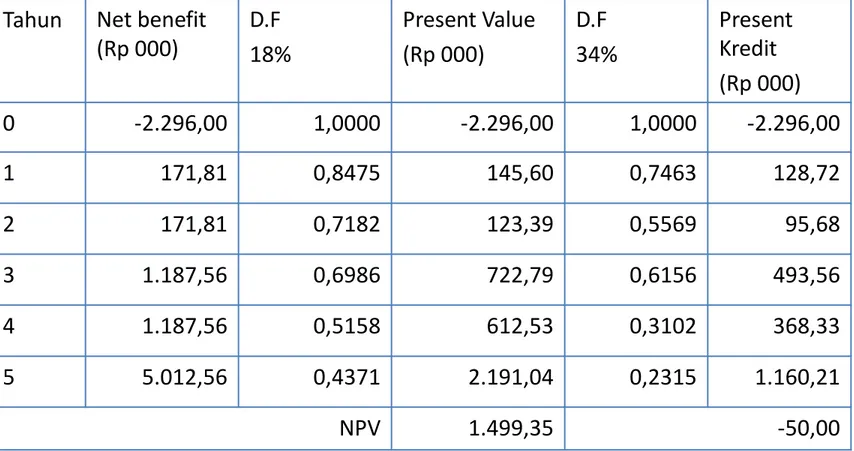 Tabel K.4 Persiapan Perhitungan IRR dan Net B/C