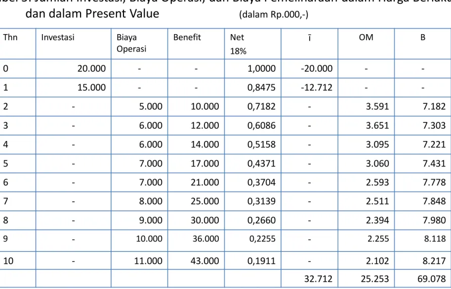 Tabel 5: Jumlah Investasi, Biaya Operasi, dan Biaya Pemeliharaan dalam Harga Berlaku dan dalam Present Value                           (dalam Rp.000,-)