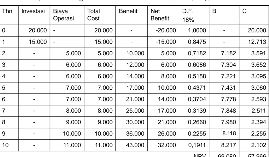 Tabel 2: Persiapan Perhitungan NPV                                     (dalam Rp.000,-) Thn Investasi  Biaya  Operasi Total Cost Benefit Net  Benefit D.F