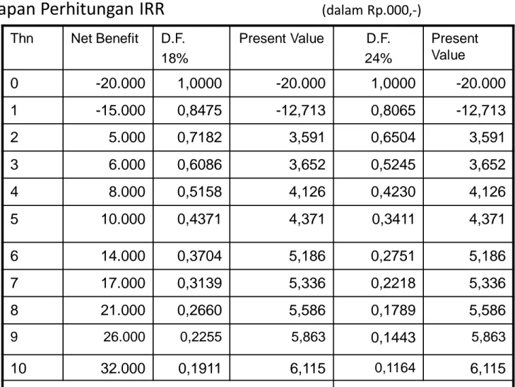 Tabel 3: Persiapan Perhitungan IRR                                     (dalam Rp.000,-) Thn Net Benefit D.F