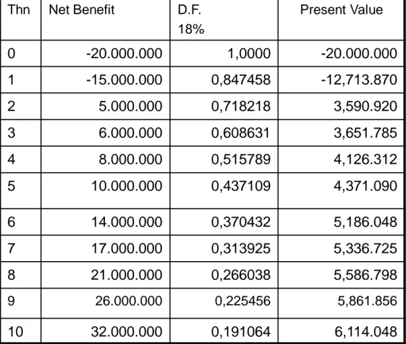 Tabel 4: Jumlah benefit dan persiapan Perhitungan Net B/C Proyek