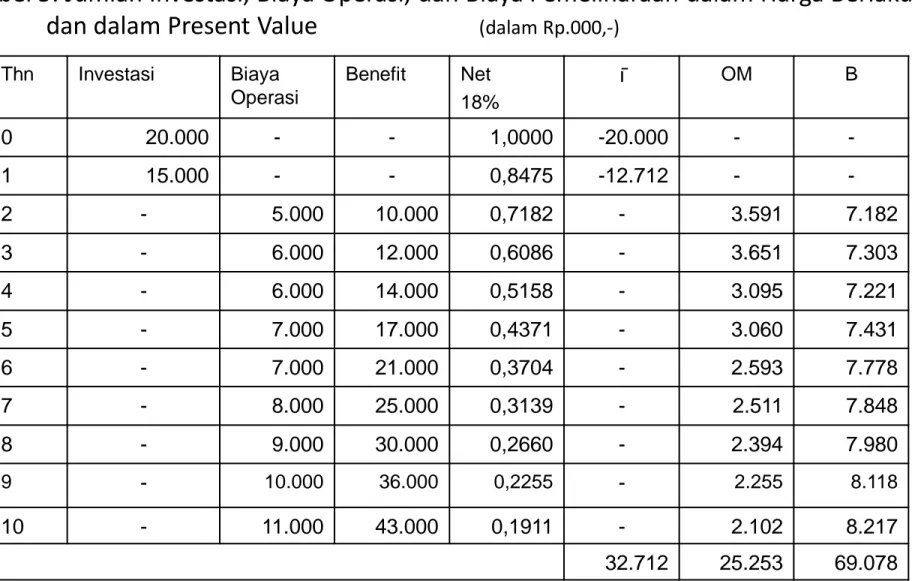 Tabel 5: Jumlah Investasi, Biaya Operasi, dan Biaya Pemeliharaan dalam Harga Berlaku dan dalam Present Value                           (dalam Rp.000,-)