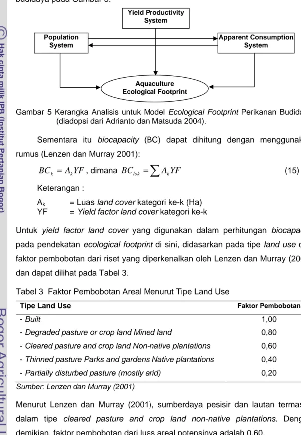 Gambar 5 Kerangka Analisis untuk Model Ecological Footprint Perikanan Budidaya  (diadopsi dari Adrianto dan Matsuda 2004)