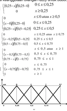 Gambar 1. Grafik fungsi bilangan fuzzy untuk bobot  Keterangan:  SR  = Sangat Rendah,  R  = Rendah,  C  = Cukup,  T  = Tinggi,  ST = Sangat Tinggi 