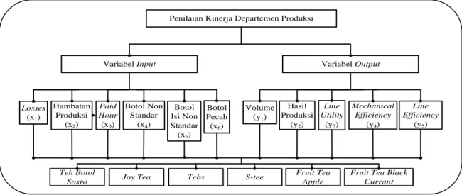 Gambar 1  Hierarki Penilaian Kinerja Departemen Produksi untuk Proses Produksi  Minuman Teh   dalam Kemasan RGB 