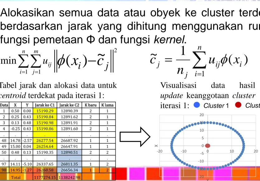 Tabel jarak dan alokasi data untuk centroid terdekat pada iterasi 1: