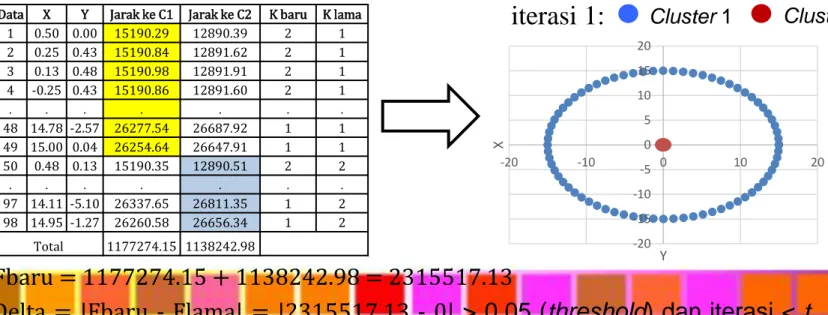 Tabel jarak dan alokasi data untuk centroid terdekat pada iterasi 1: