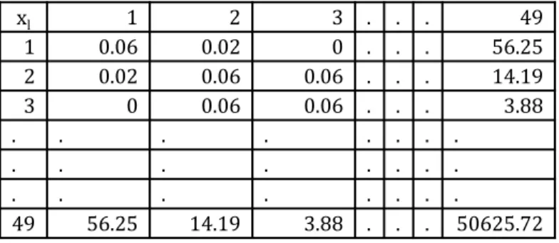 Tabel nilai fungsi kernel antar data pada cluster j untuk iterasi 1