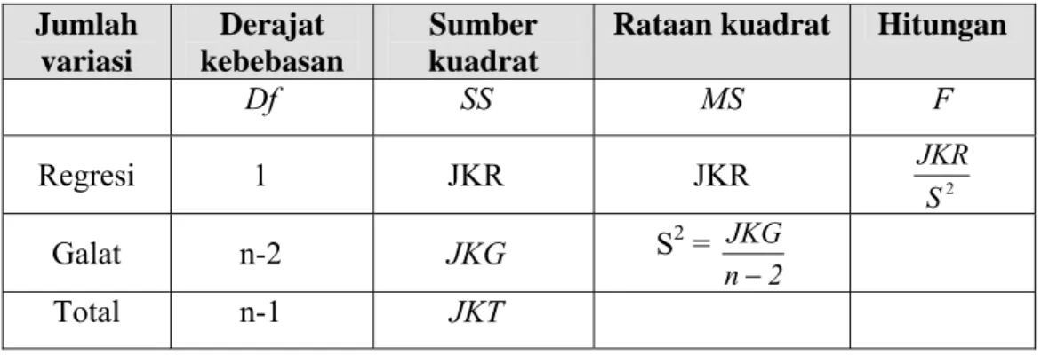 Tabel 3.4. Analisa varians pengujian β = 0  Jumlah  variasi  Derajat  kebebasan  Sumber kuadrat 