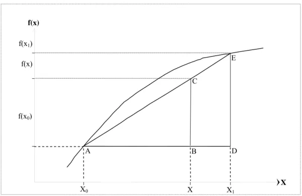 Gambar 3.2. Grafik hubungan interpolasi linier 