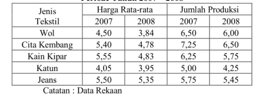 Tabel 1. Harga Rata-rata Per Meter Dan Jumlah Produksi Beberapa Hasil Tekstil  Periode Tahun 2007 – 2008 