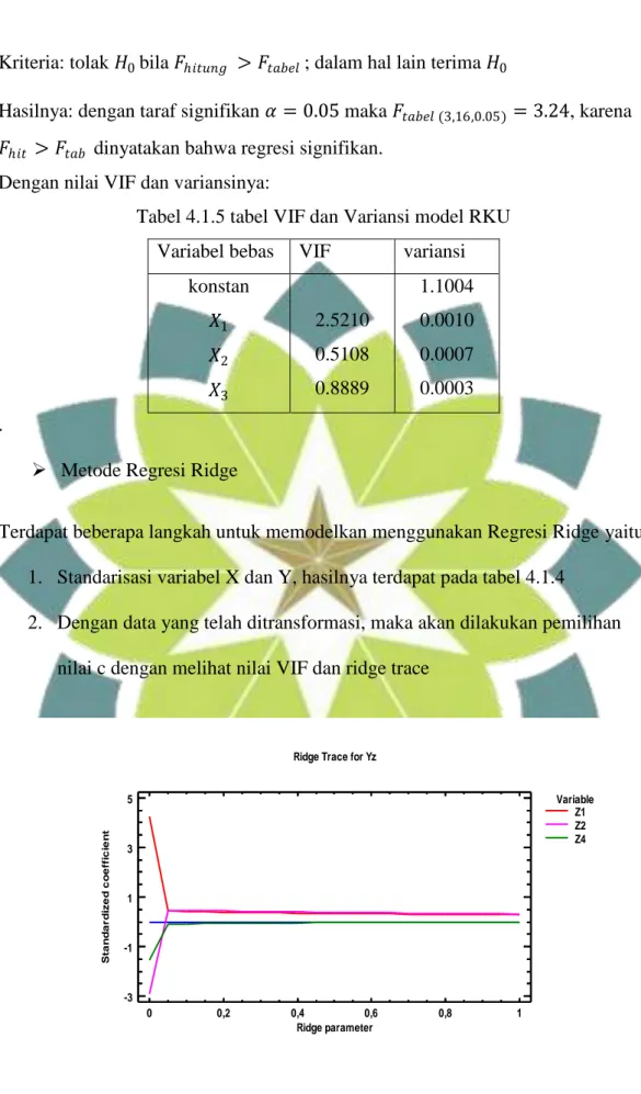 Tabel 4.1.5 tabel VIF dan Variansi model RKU  Variabel bebas  VIF  variansi 