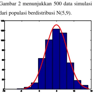 Gambar 2 menunjukkan  500 data simulasi  dari populasi berdistribusi N(5,9). 