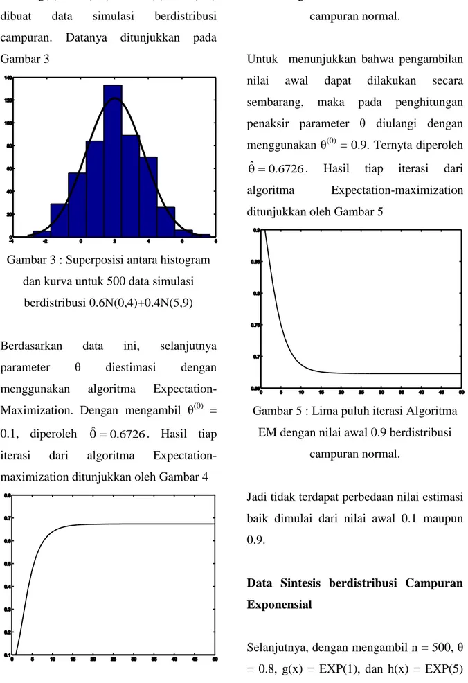 Gambar 3 : Superposisi antara histogram  dan kurva untuk 500 data simulasi 