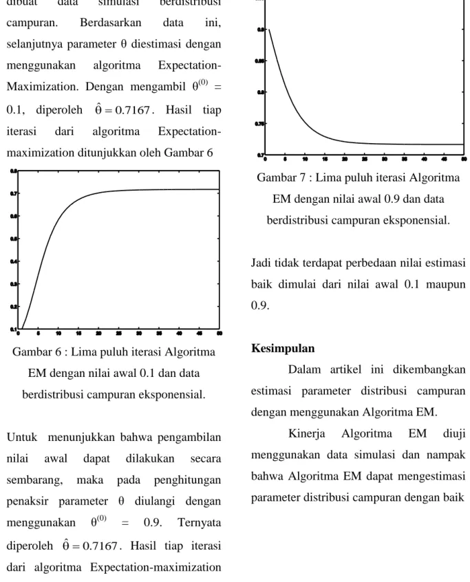 Gambar 6 : Lima puluh iterasi Algoritma  EM dengan nilai awal 0.1 dan data  berdistribusi campuran eksponensial