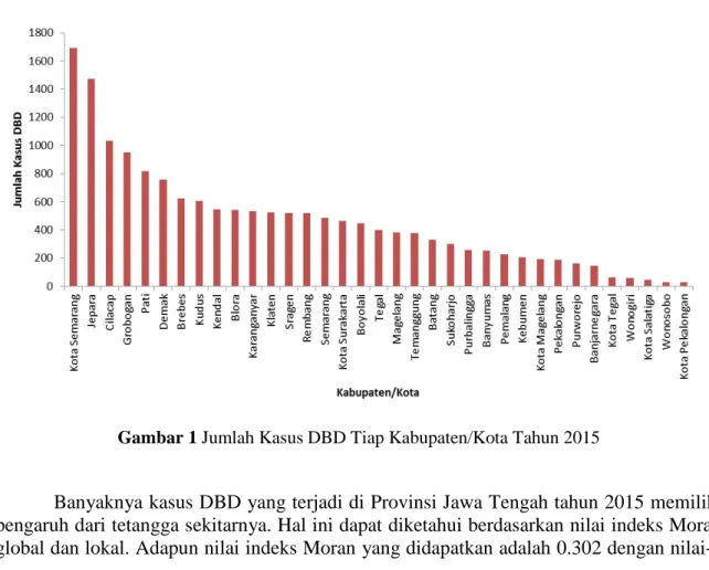 Gambar 1 Jumlah Kasus DBD Tiap Kabupaten/Kota Tahun 2015 
