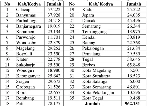 Tabel 1. Jumlah Pengangguran di Kabupaten/Kota Jawa Tengah  No  Kab/Kodya  Jumlah  No  Kab/ Kodya  Jumlah 