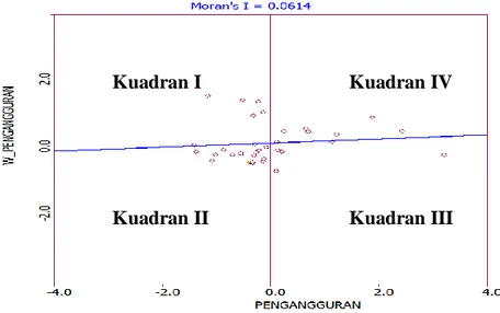 Gambar 6. Moran Scatterplot dari Jumlah Pengangguran 