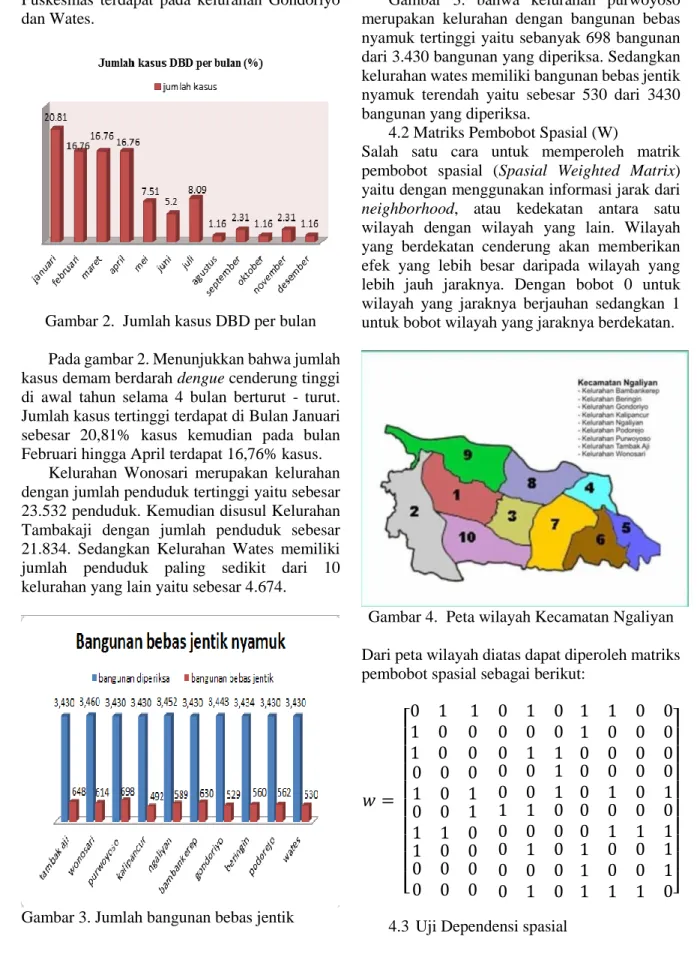 Gambar 2.  Jumlah kasus DBD per bulan  Pada gambar 2. Menunjukkan bahwa jumlah  kasus demam berdarah dengue cenderung tinggi  di  awal  tahun  selama  4  bulan  berturut  -  turut